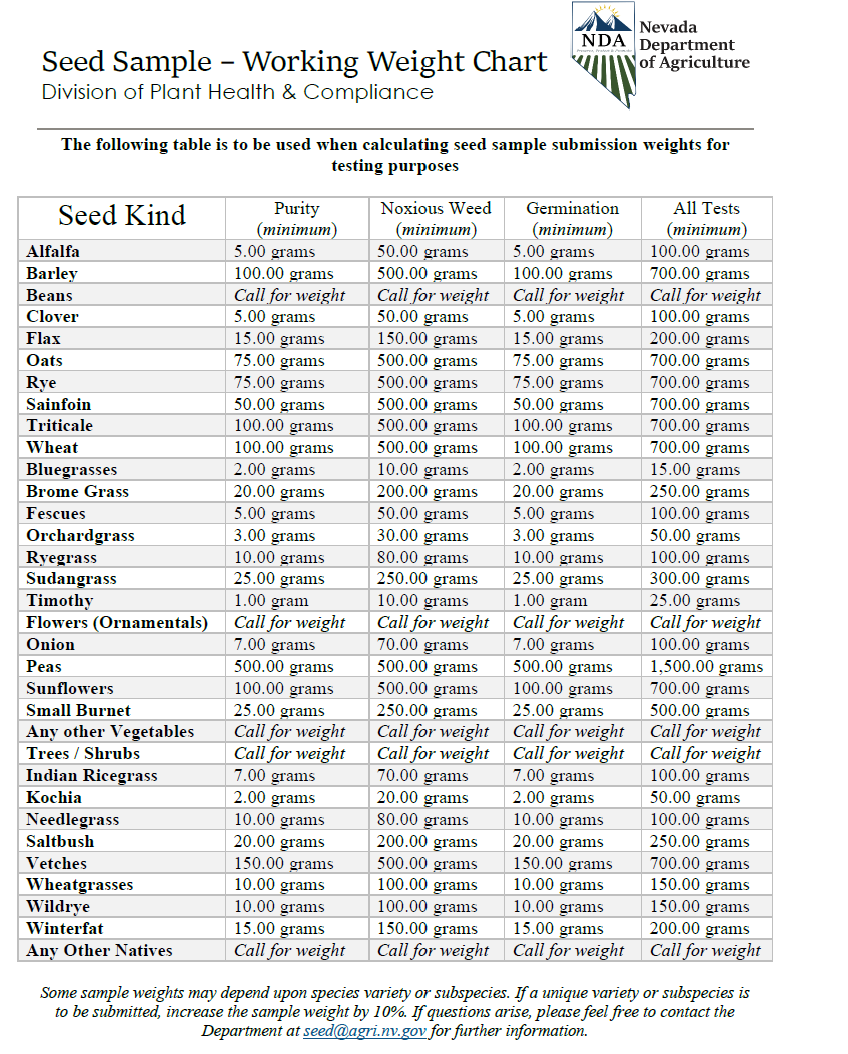 Seed Test Sample Submission Weight Chart
